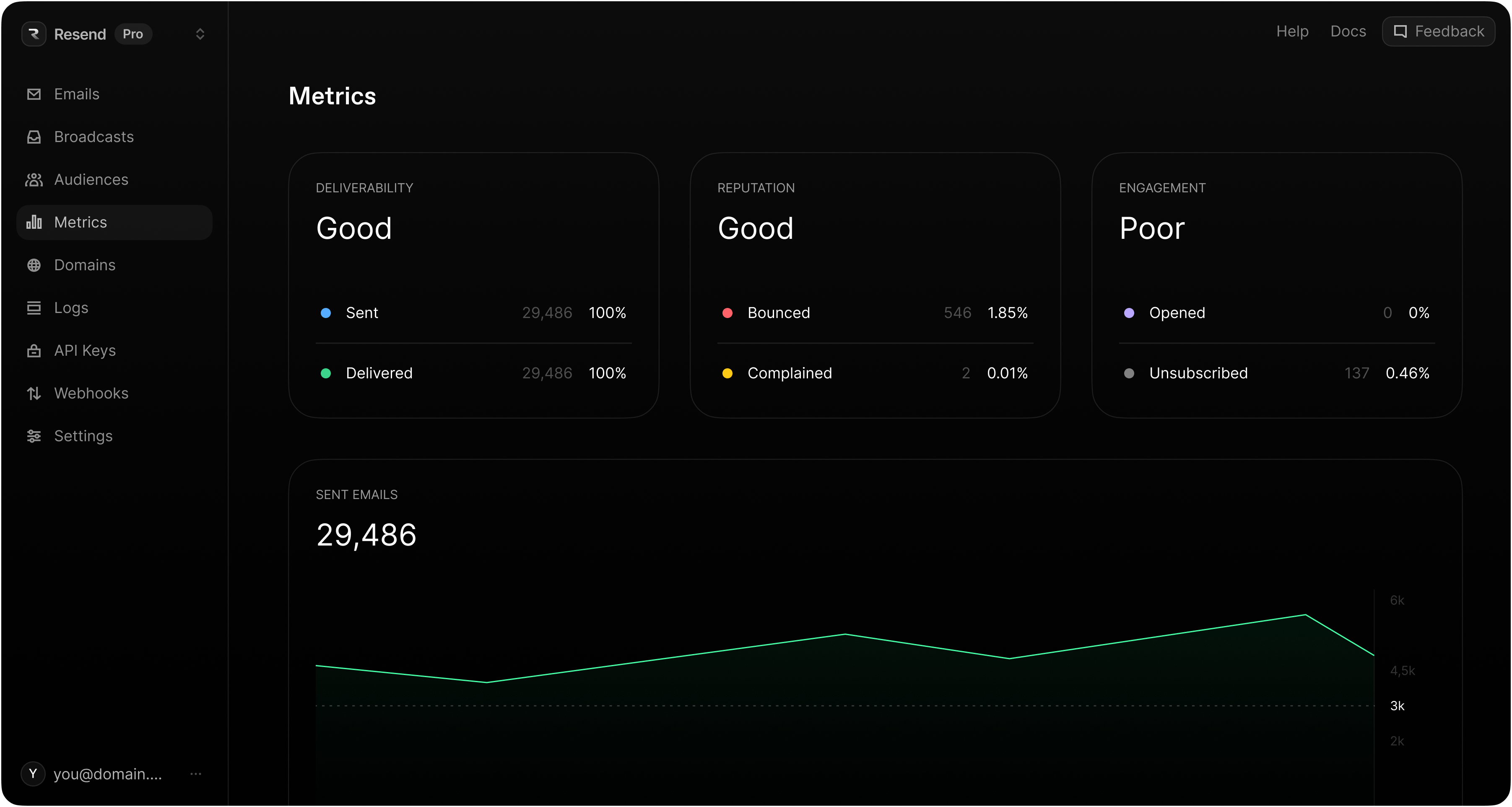 Resend Dashboard - Overview